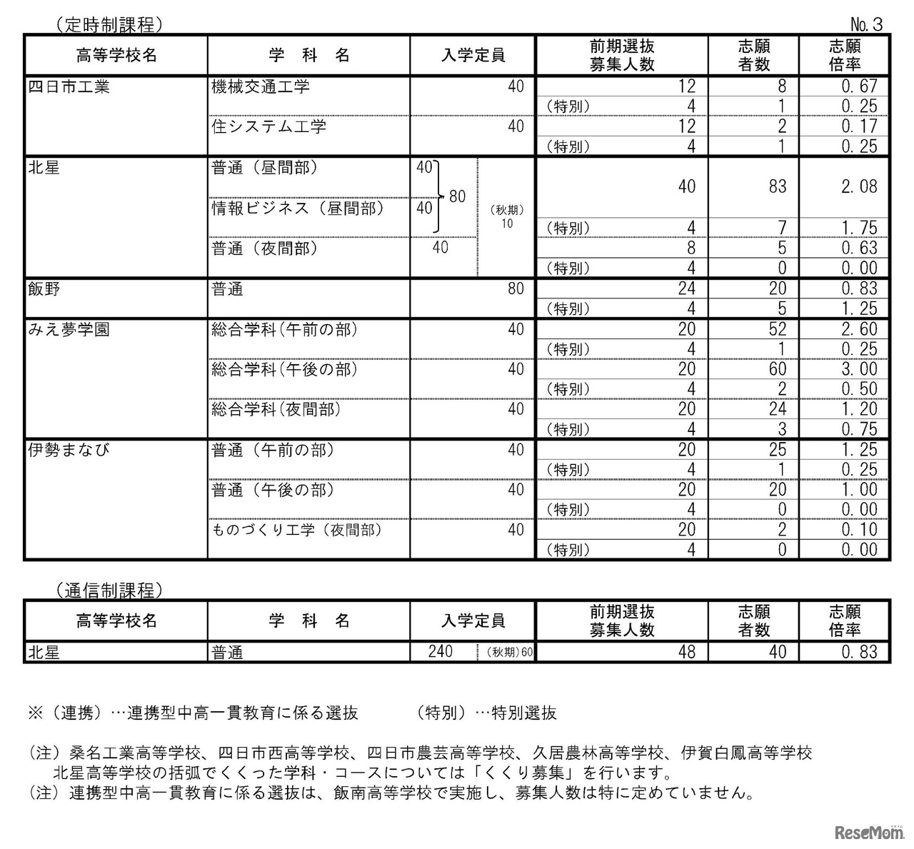 2024年度（令和6年度）三重県立高等学校前期選抜等志願状況