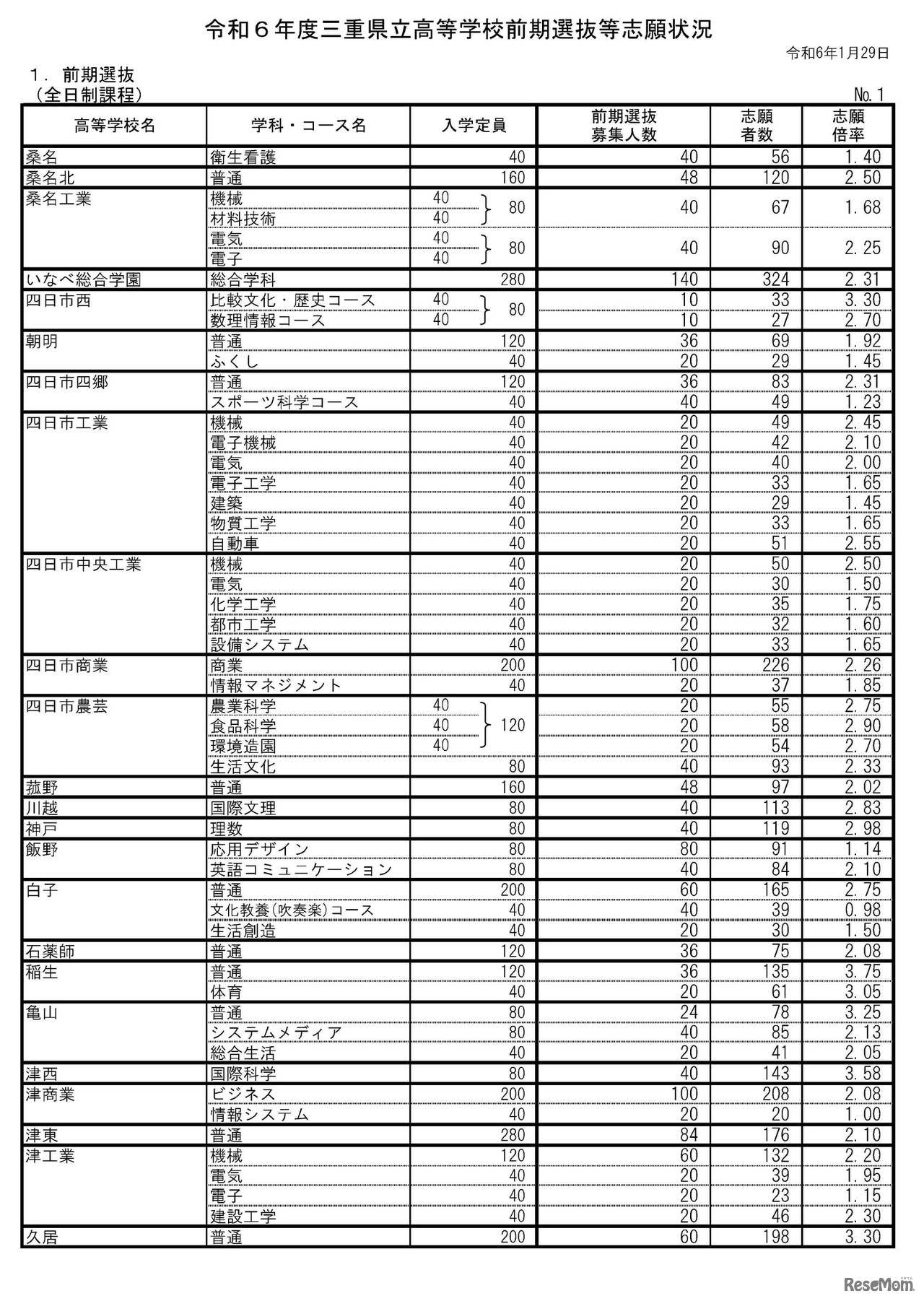 2024年度（令和6年度）三重県立高等学校前期選抜等志願状況