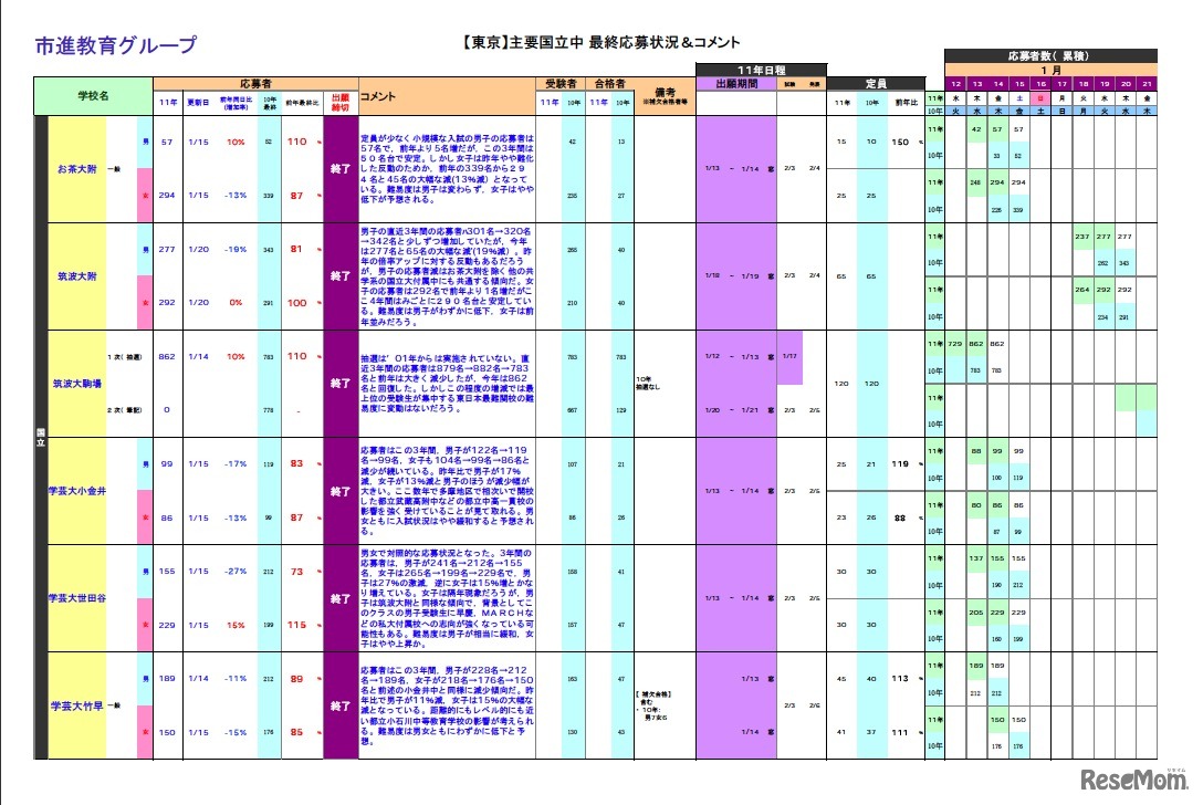 主要国立中　最終応募状況＆コメント