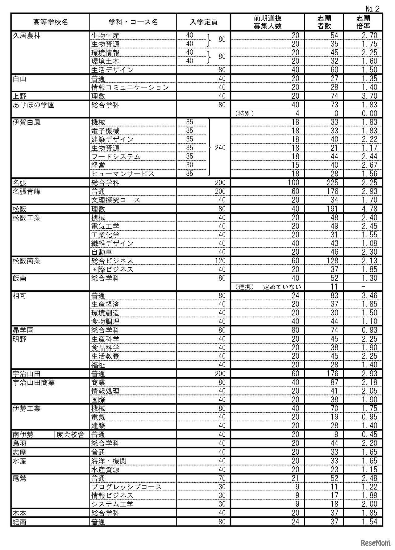 2024年度（令和6年度）三重県立高等学校前期選抜等志願状況