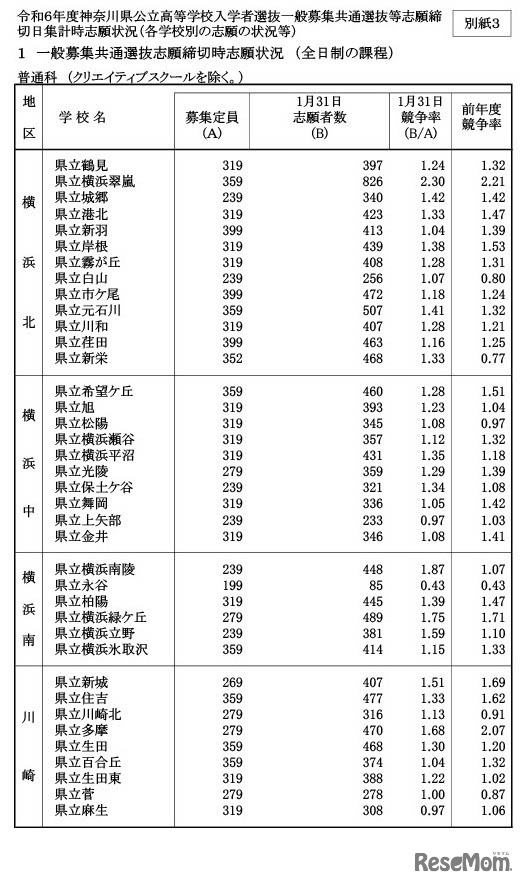 令和6年度神奈川県公立高等学校入学者選抜一般募集共通選抜等志願締切日集計時（2024年1月31日時点）志願状況
