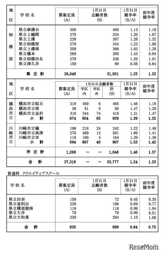 令和6年度神奈川県公立高等学校入学者選抜一般募集共通選抜等志願締切日集計時（2024年1月31日時点）志願状況