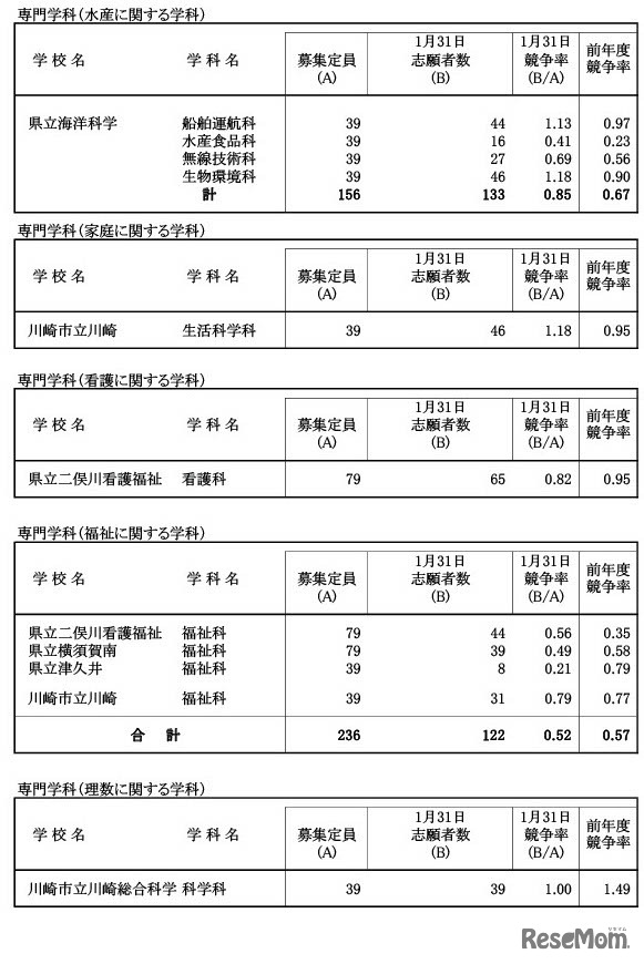 令和6年度神奈川県公立高等学校入学者選抜一般募集共通選抜等志願締切日集計時（2024年1月31日時点）志願状況