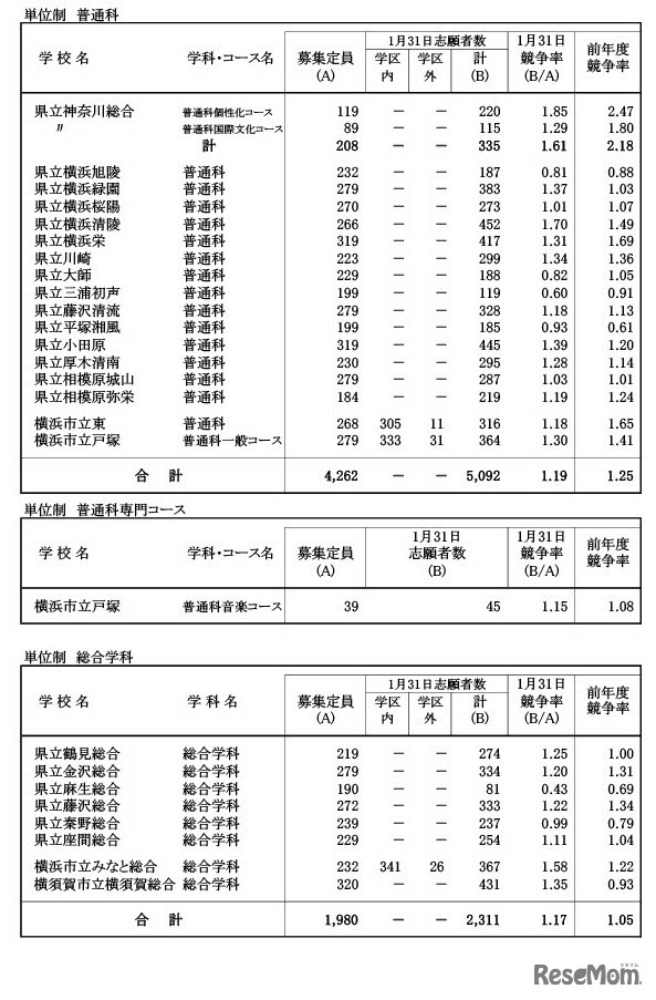 令和6年度神奈川県公立高等学校入学者選抜一般募集共通選抜等志願締切日集計時（2024年1月31日時点）志願状況