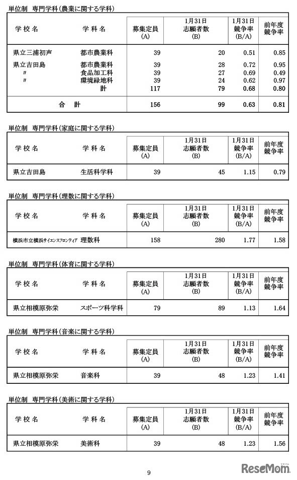 令和6年度神奈川県公立高等学校入学者選抜一般募集共通選抜等志願締切日集計時（2024年1月31日時点）志願状況