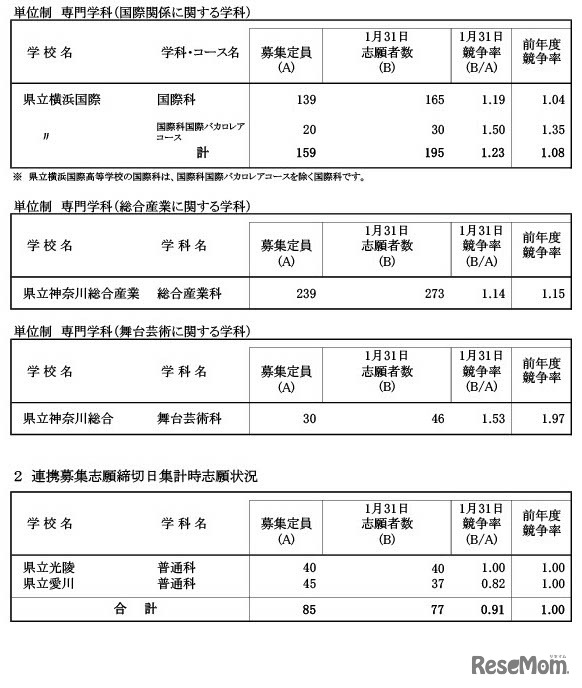 令和6年度神奈川県公立高等学校入学者選抜一般募集共通選抜等志願締切日集計時（2024年1月31日時点）志願状況