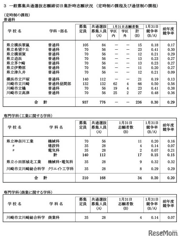 令和6年度神奈川県公立高等学校入学者選抜一般募集共通選抜等志願締切日集計時（2024年1月31日時点）志願状況