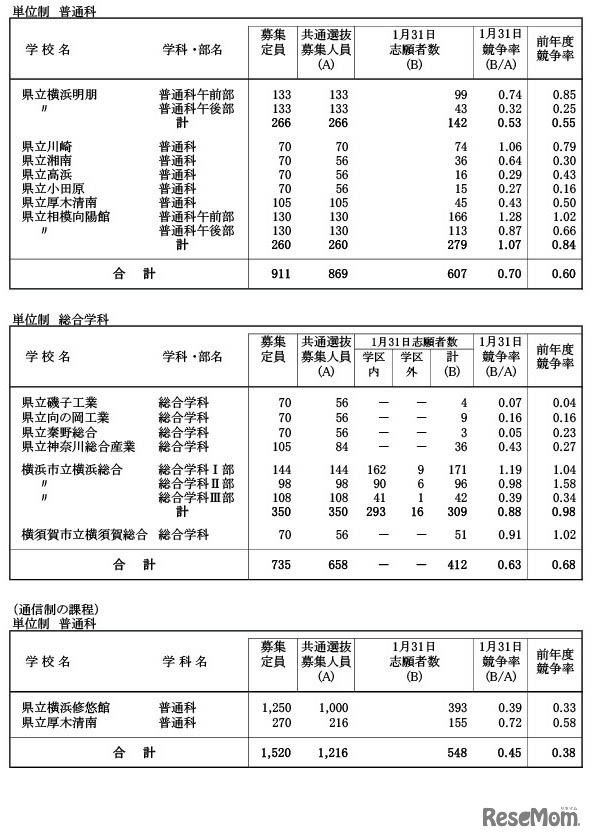 令和6年度神奈川県公立高等学校入学者選抜一般募集共通選抜等志願締切日集計時（2024年1月31日時点）志願状況