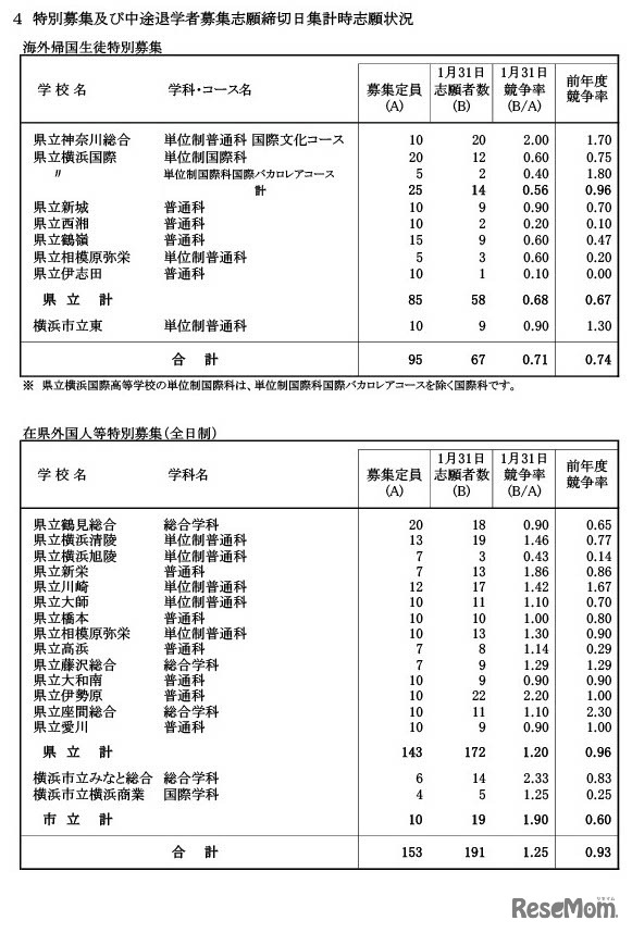 令和6年度神奈川県公立高等学校入学者選抜一般募集共通選抜等志願締切日集計時（2024年1月31日時点）志願状況