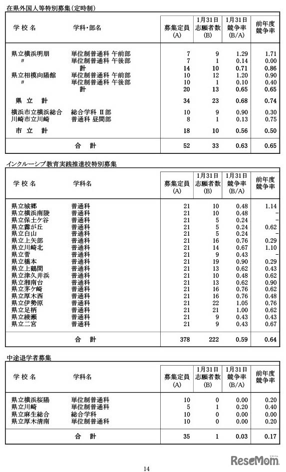 令和6年度神奈川県公立高等学校入学者選抜一般募集共通選抜等志願締切日集計時（2024年1月31日時点）志願状況