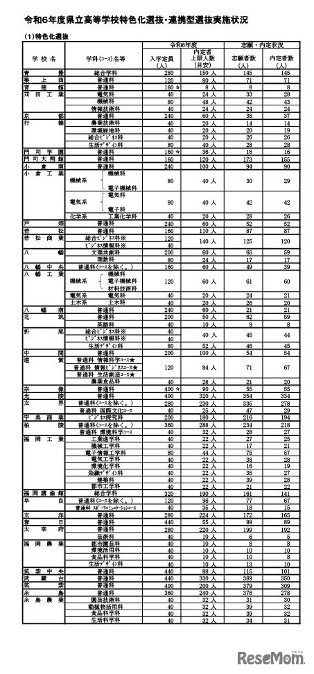 令和6年度県立高等学校特色化選抜・連携型選抜実施状況