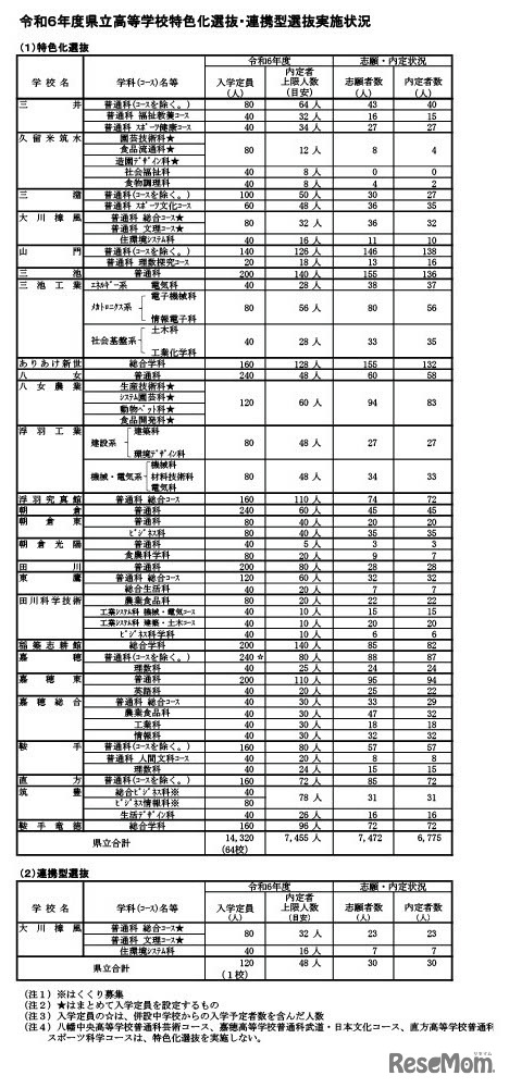 令和6年度県立高等学校特色化選抜・連携型選抜実施状況