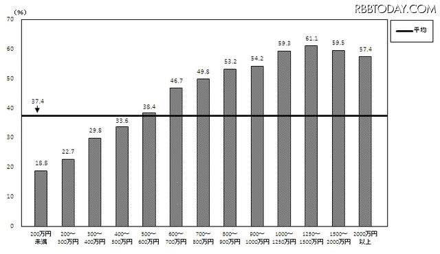 年間収入階級別電子マネーの保有状況　2011年