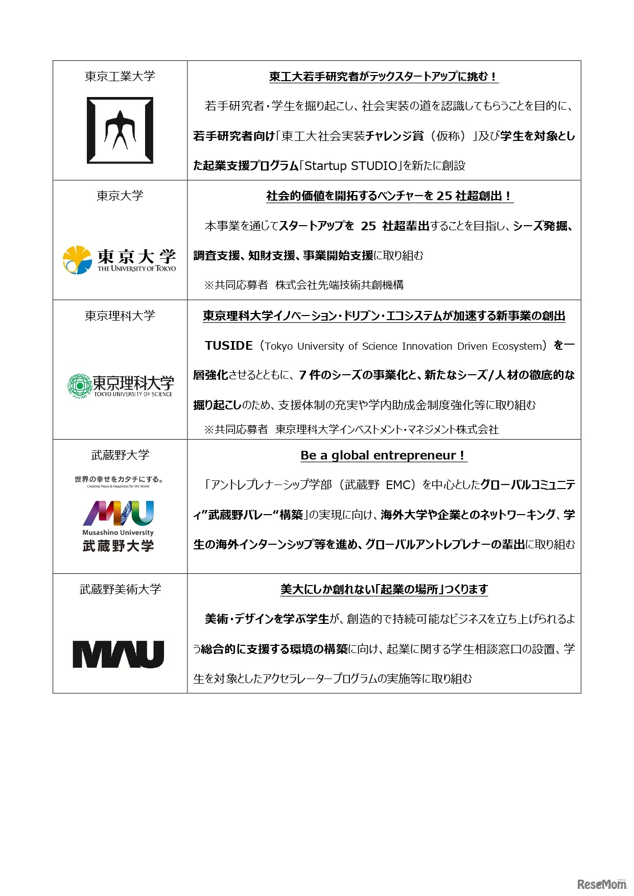 大学発スタートアップ創出支援事業 参画予定大学一覧（全10大学）2
