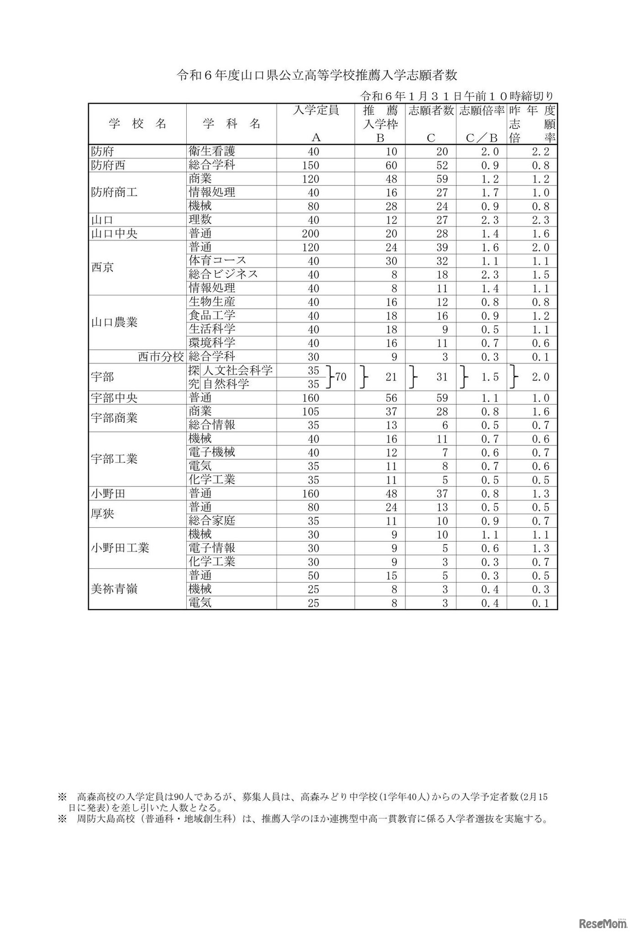 令和6年度山口県公立高等学校推薦入学志願者数（全日制）