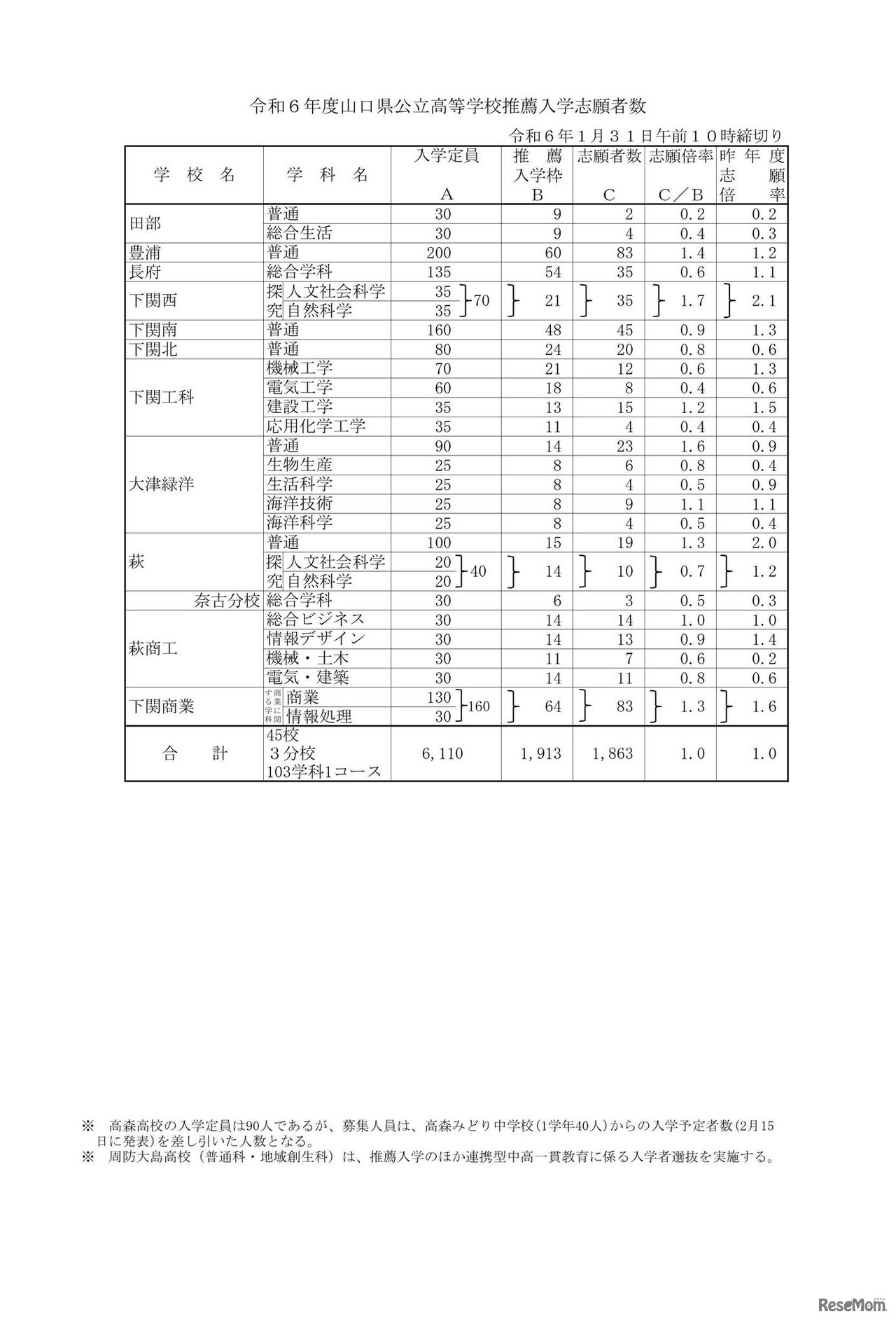 令和6年度山口県公立高等学校推薦入学志願者数（全日制）
