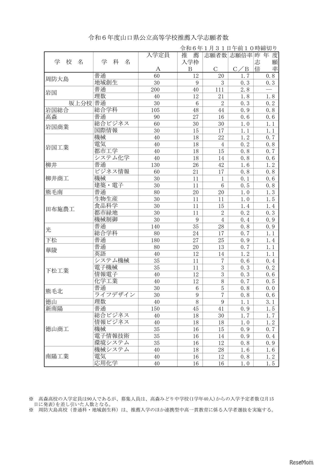 令和6年度山口県公立高等学校推薦入学志願者数（全日制）