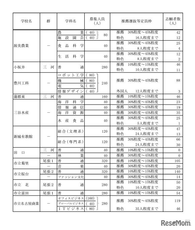 令和6年度愛知県公立高等学校入学者選抜（全日制課程）における推薦選抜等の志願者数について