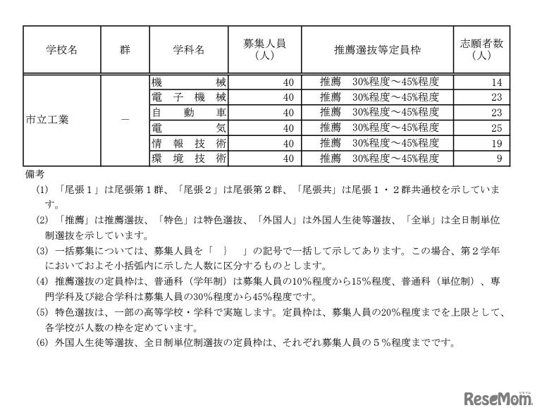 令和6年度愛知県公立高等学校入学者選抜（全日制課程）における推薦選抜等の志願者数について