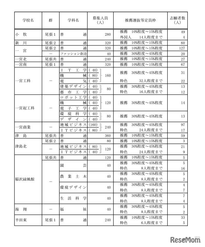 令和6年度愛知県公立高等学校入学者選抜（全日制課程）における推薦選抜等の志願者数について