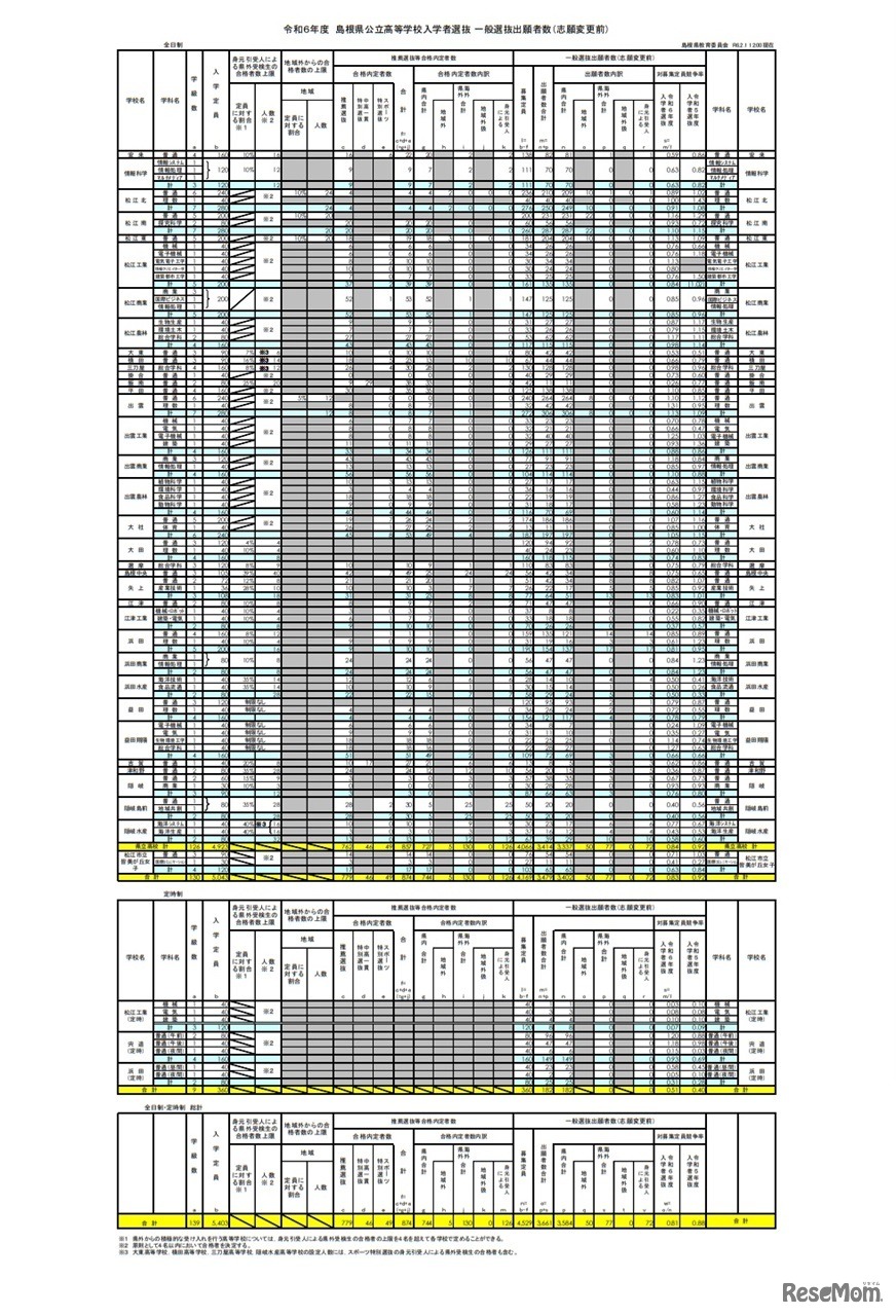 令和6年度島根県公立高等学校入学者選抜 一般選抜出願者数（志願変更前）