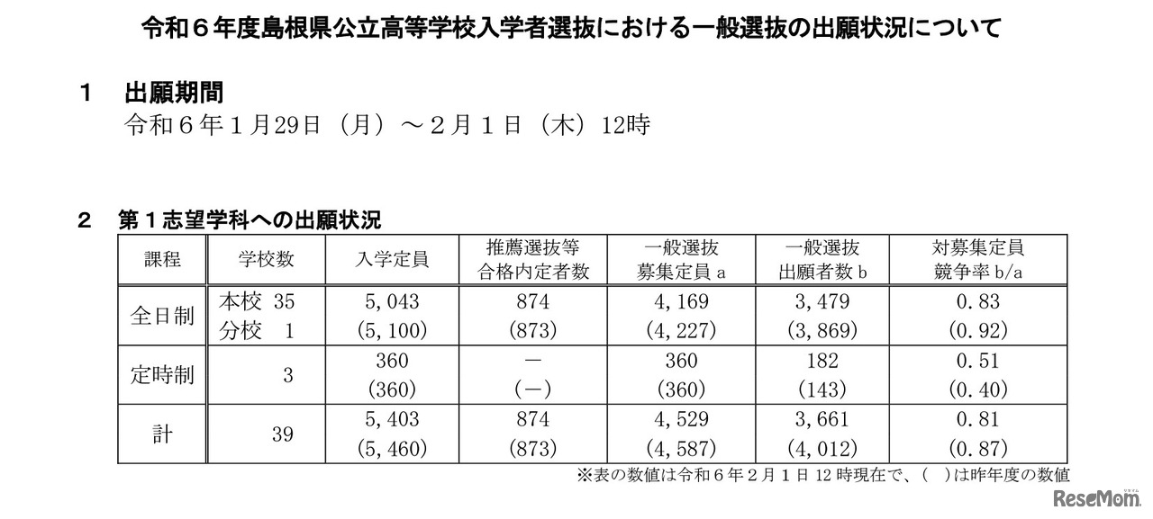 「第1志望学科への出願状況」令和6年度島根県公立高等学校入学者選抜における一般選抜の出願状況について