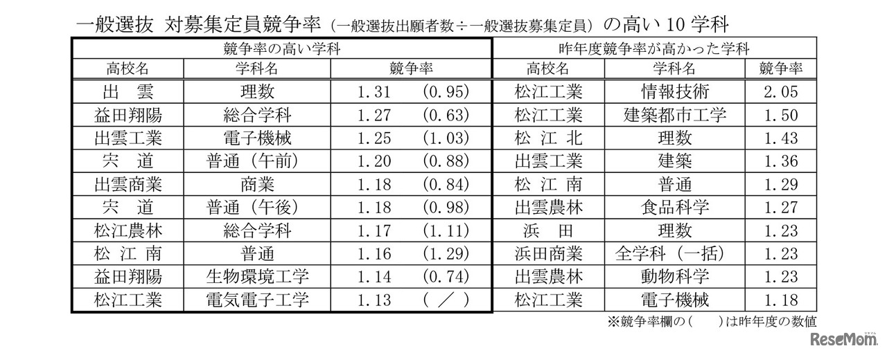 「一般選抜 対募集定員競争率（一般選抜出願者数÷一般選抜募集定員）の高い10学科  」令和6年度島根県公立高等学校入学者選抜における一般選抜の出願状況について