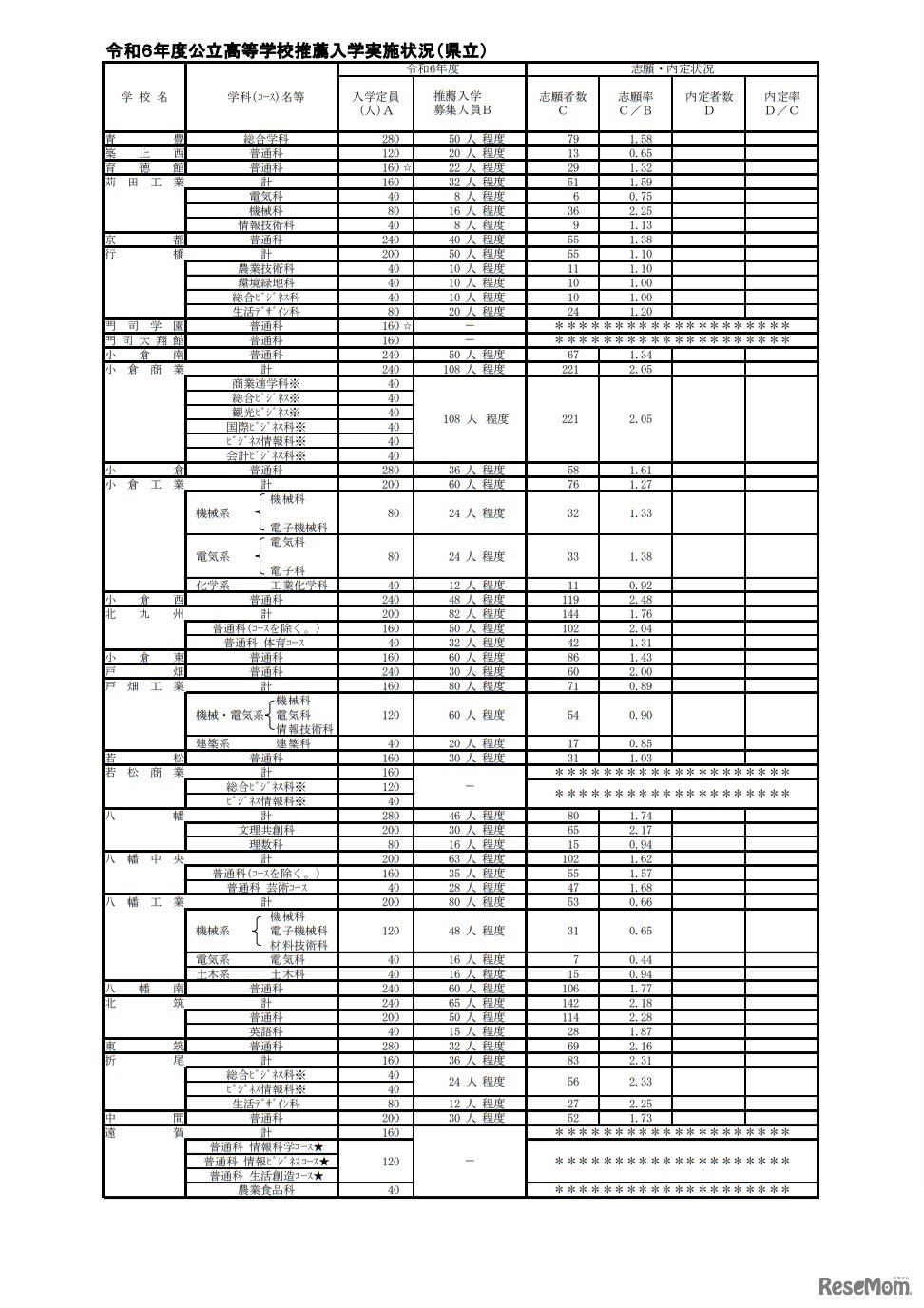 令和6年度公立高等学校推薦入学実施状況（県立）