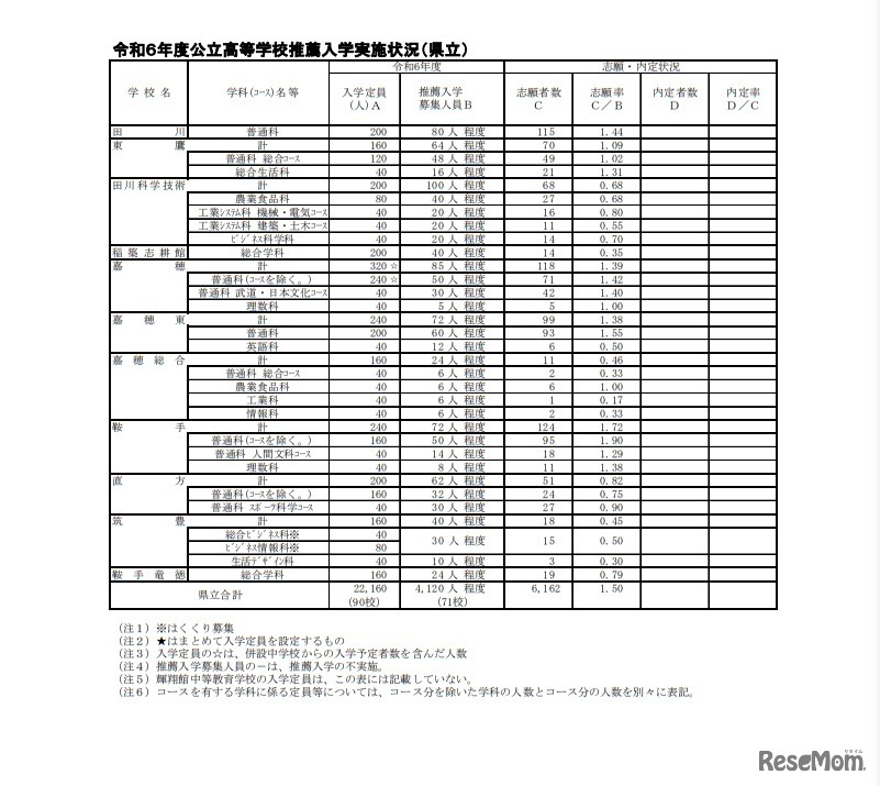 令和6年度公立高等学校推薦入学実施状況（県立）