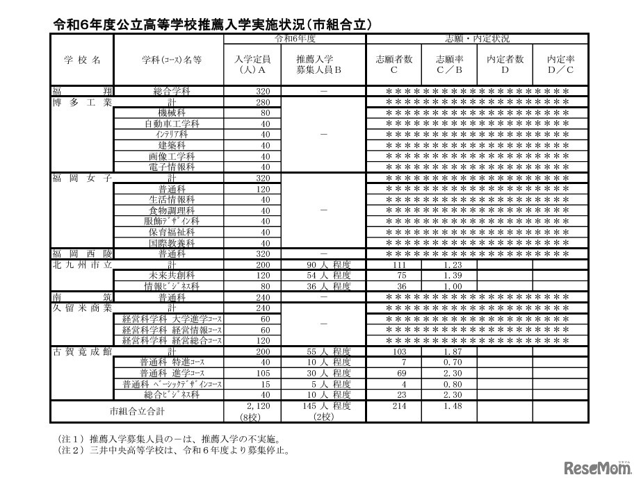 令和6年度公立高等学校推薦入学実施状況（市組合立）