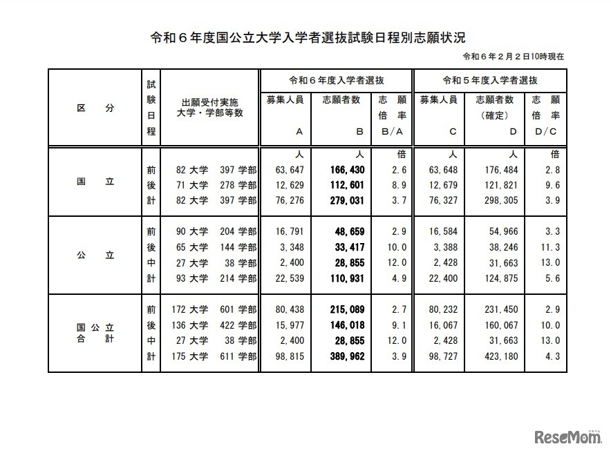 令和6年度国公立大学入学者選抜試験日程別志願状況
