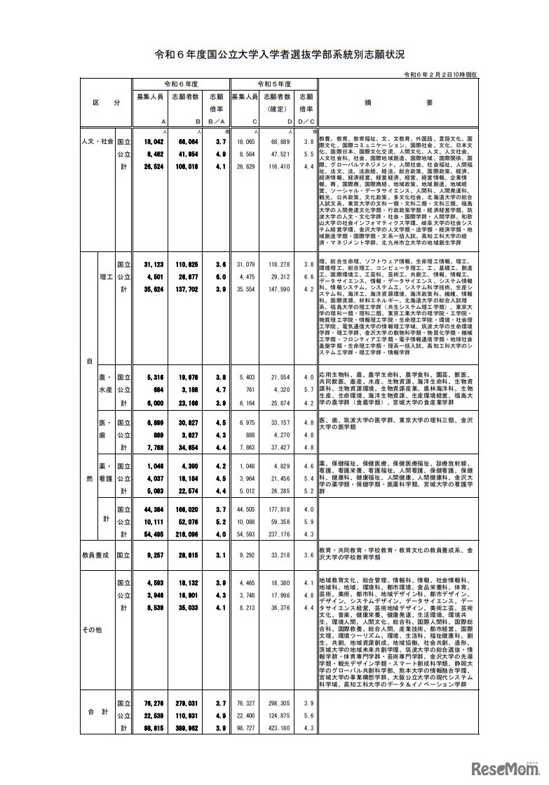 令和6年度国公立大学入学者選抜学部系統別志願状況