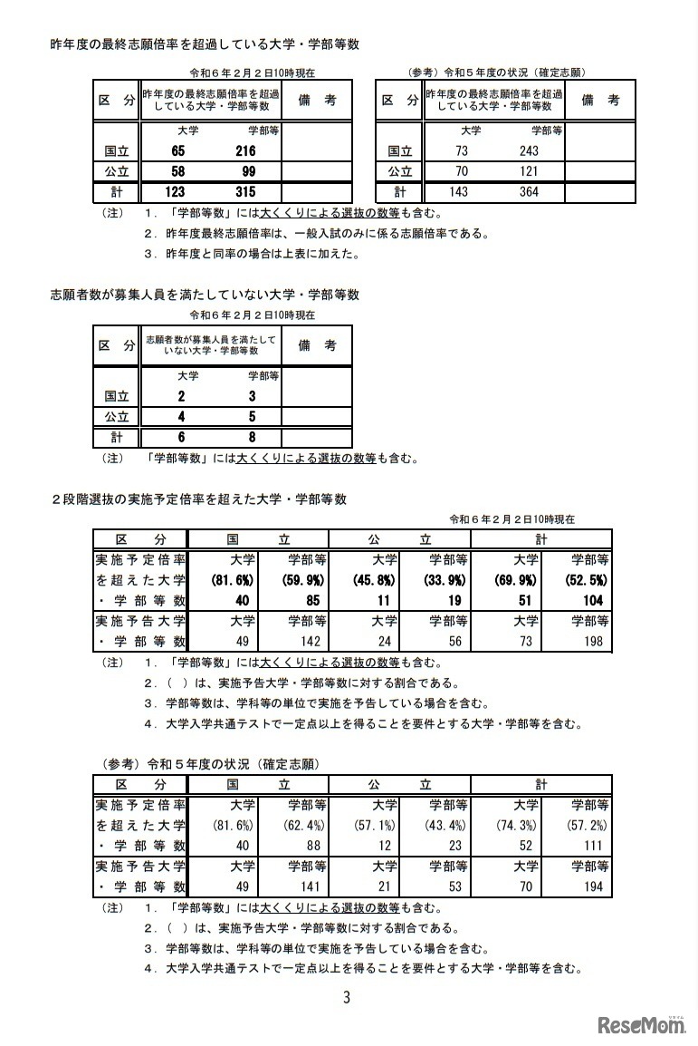 昨年度の最終志願倍率を超過している大学・学部等数等