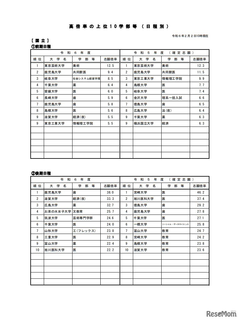 高倍率の上位10学部等（日程別）