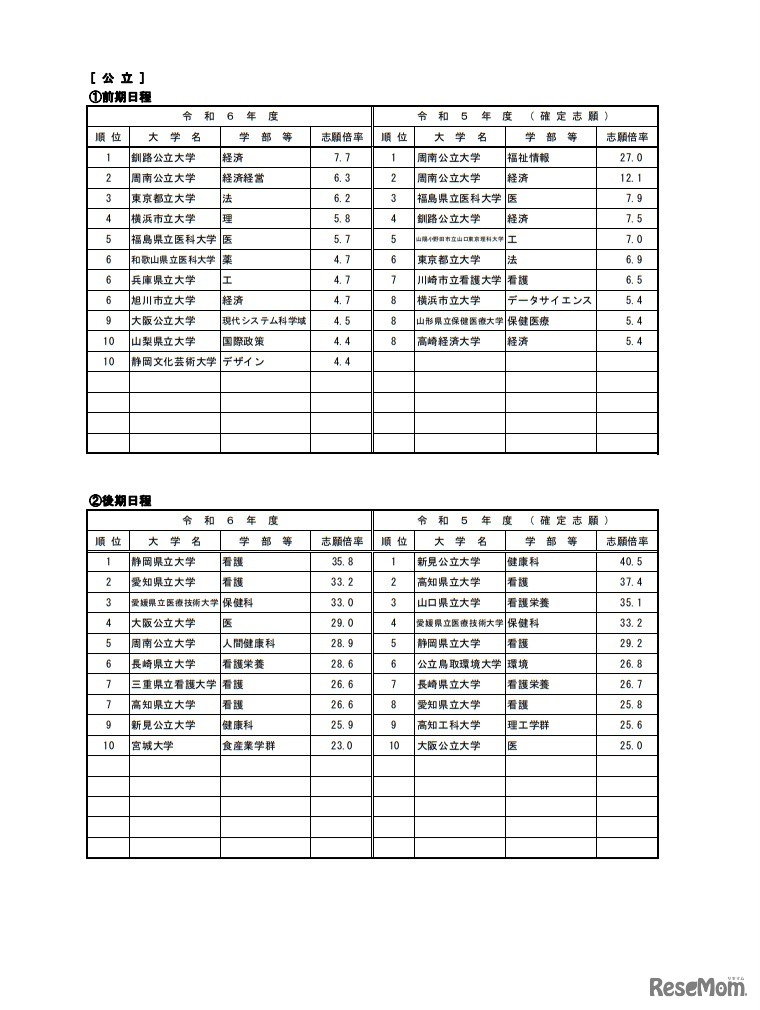 高倍率の上位10学部等（日程別）