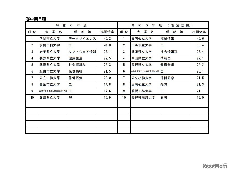 高倍率の上位10学部等（日程別）
