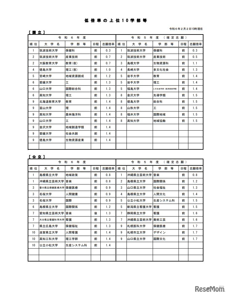 低倍率の上位10学部等