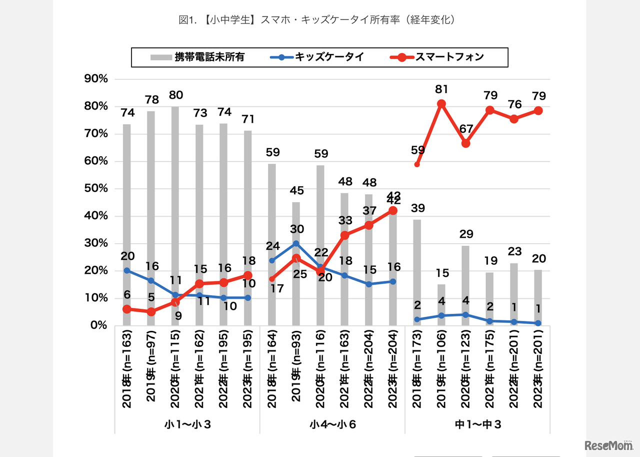 【小中学生】スマホ・キッズケータイ所有率（経年変化）