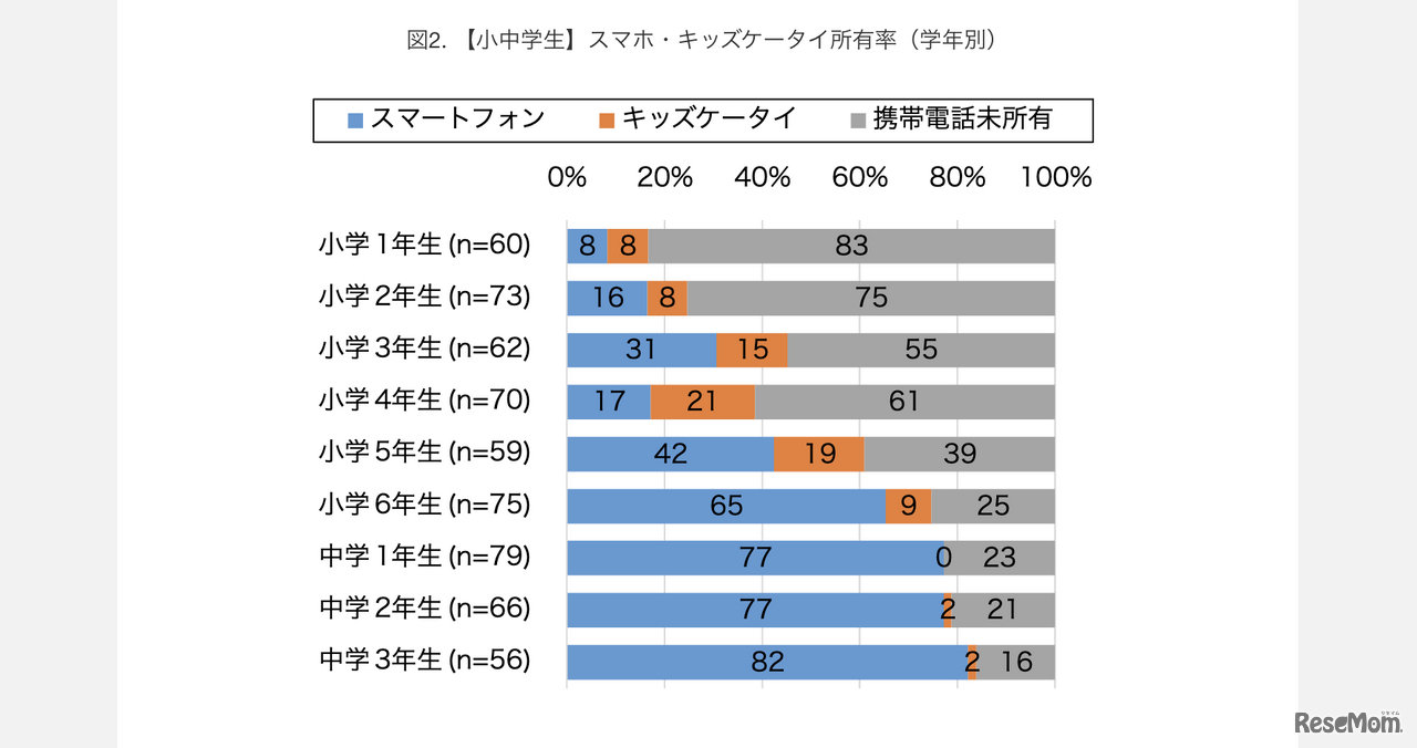 【小中学生】スマホ・キッズケータイ所有率（学年別）