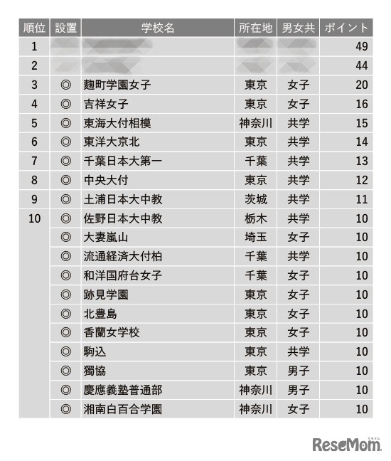 学習塾が勧める「高大接続改革の取り組みを積極的に進めている中高一貫校」ランキング2023＜1位～10位＞