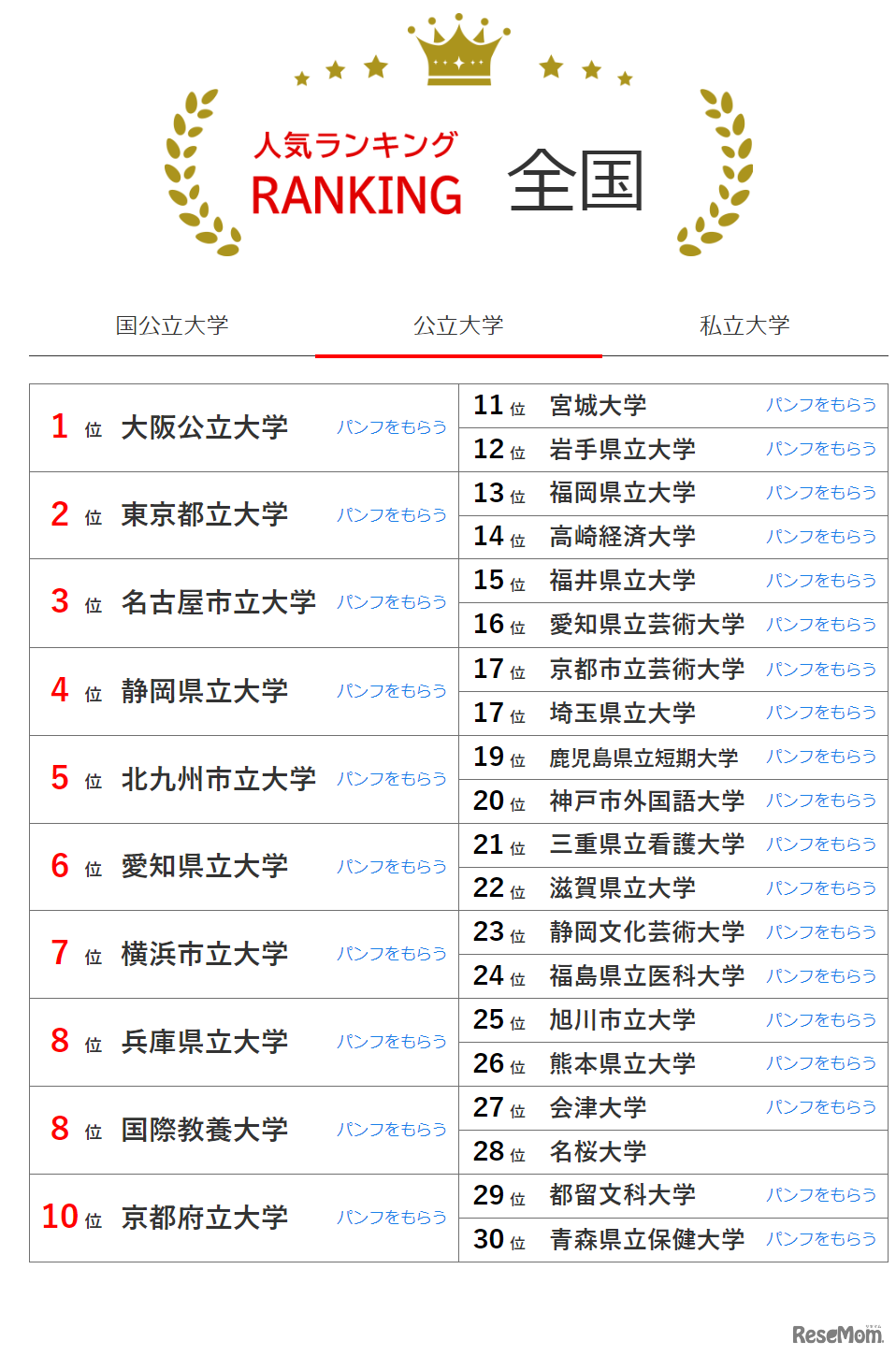 公立大学の人気ランキング全国版（2024年1月31日集計）