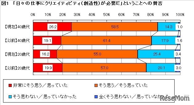 日々の仕事にクリエイティビティ(創造性)が必要かどうかについて