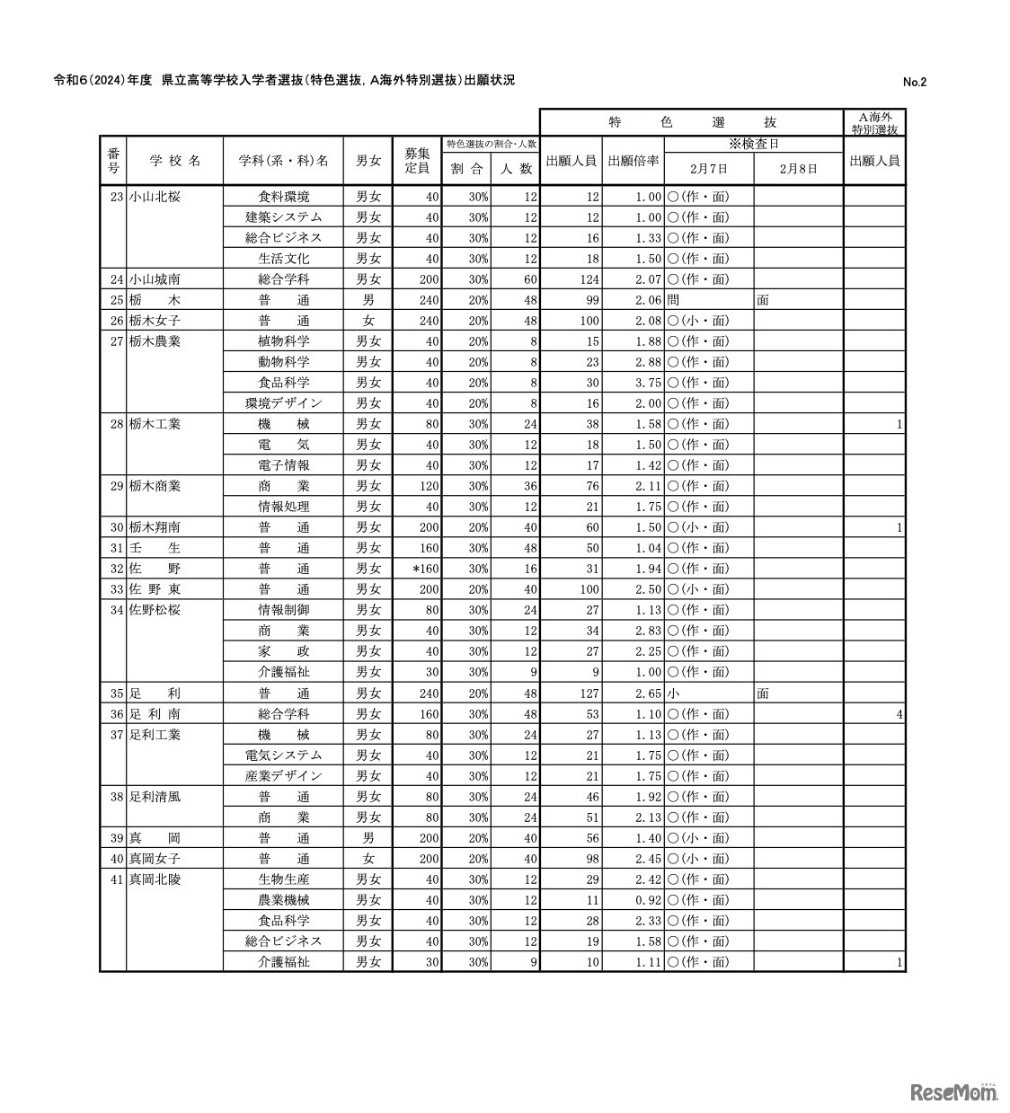 令和6（2024）年度 県立高等学校入学者選抜（特色選抜、A海外特別選抜）出願状況