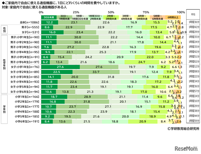 通信機器の利用時間