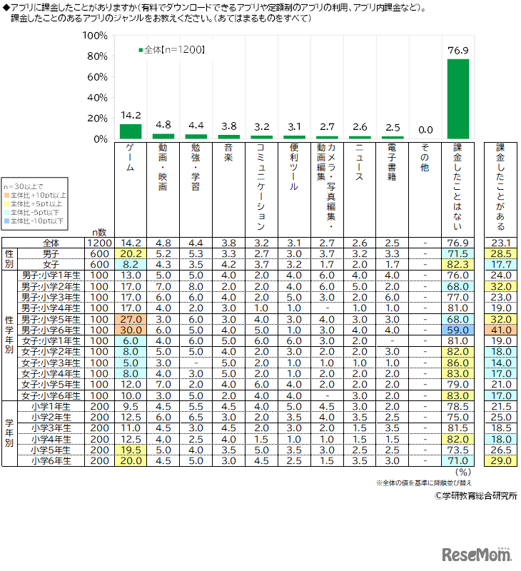 アプリへの課金／ジャンル
