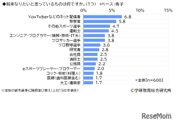 将来つきたい職業（男子・学年別）
