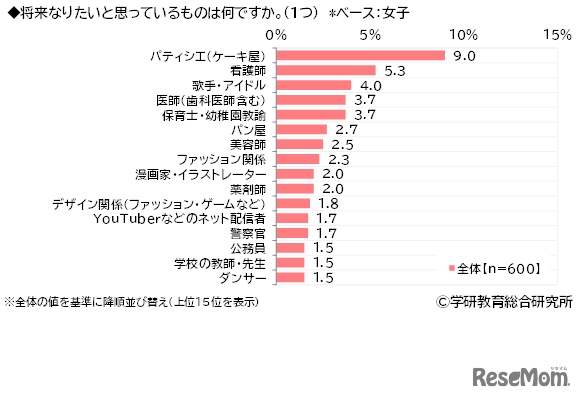将来つきたい職業（女子・学年別）