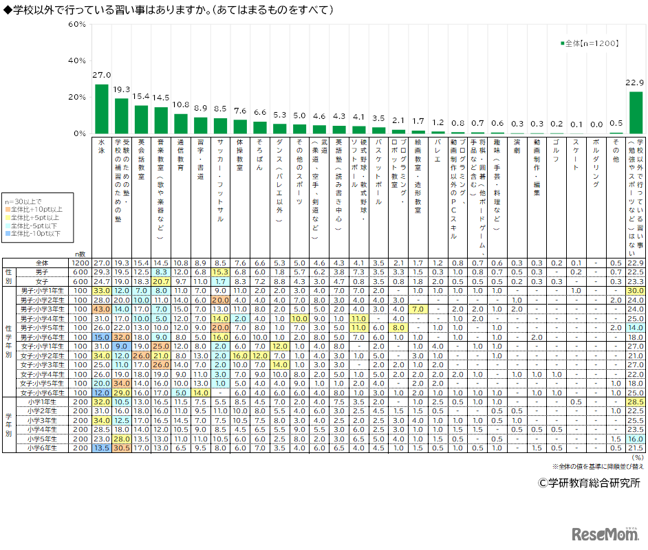 習い事ランキング