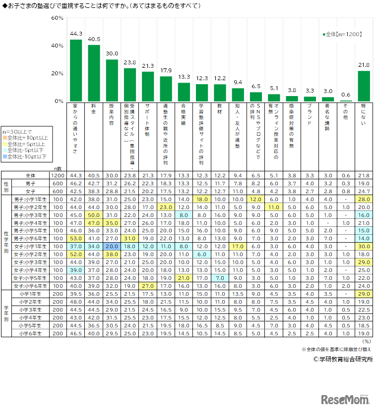塾選びで重視すること
