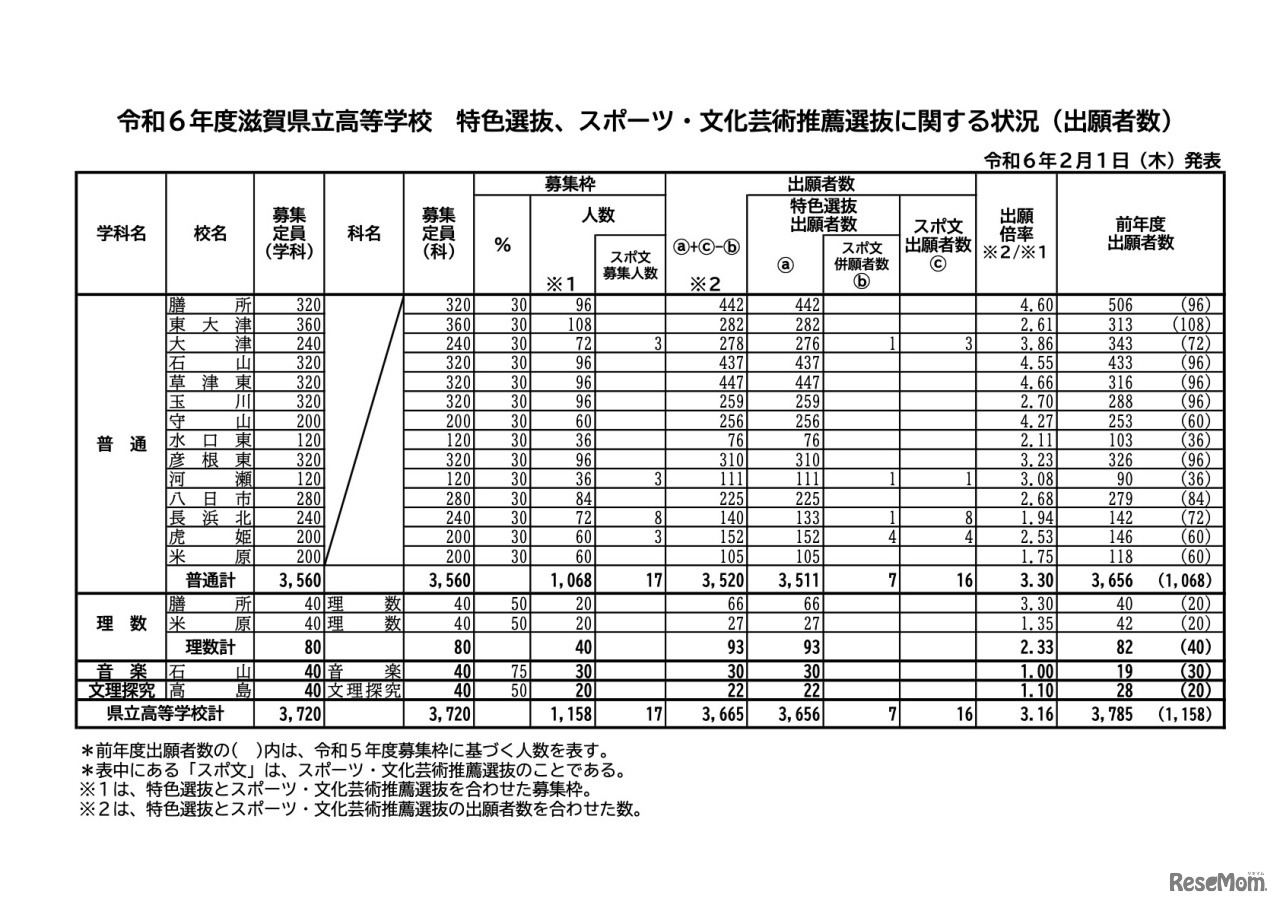 令和6年度 滋賀県立高等学校　特色選抜、スポーツ・文化芸術推薦選抜に関する状況（出願者数）